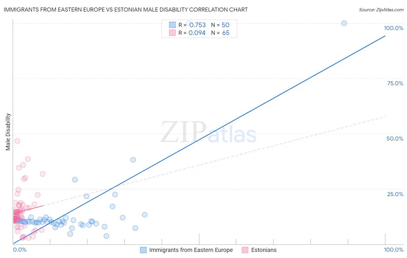 Immigrants from Eastern Europe vs Estonian Male Disability