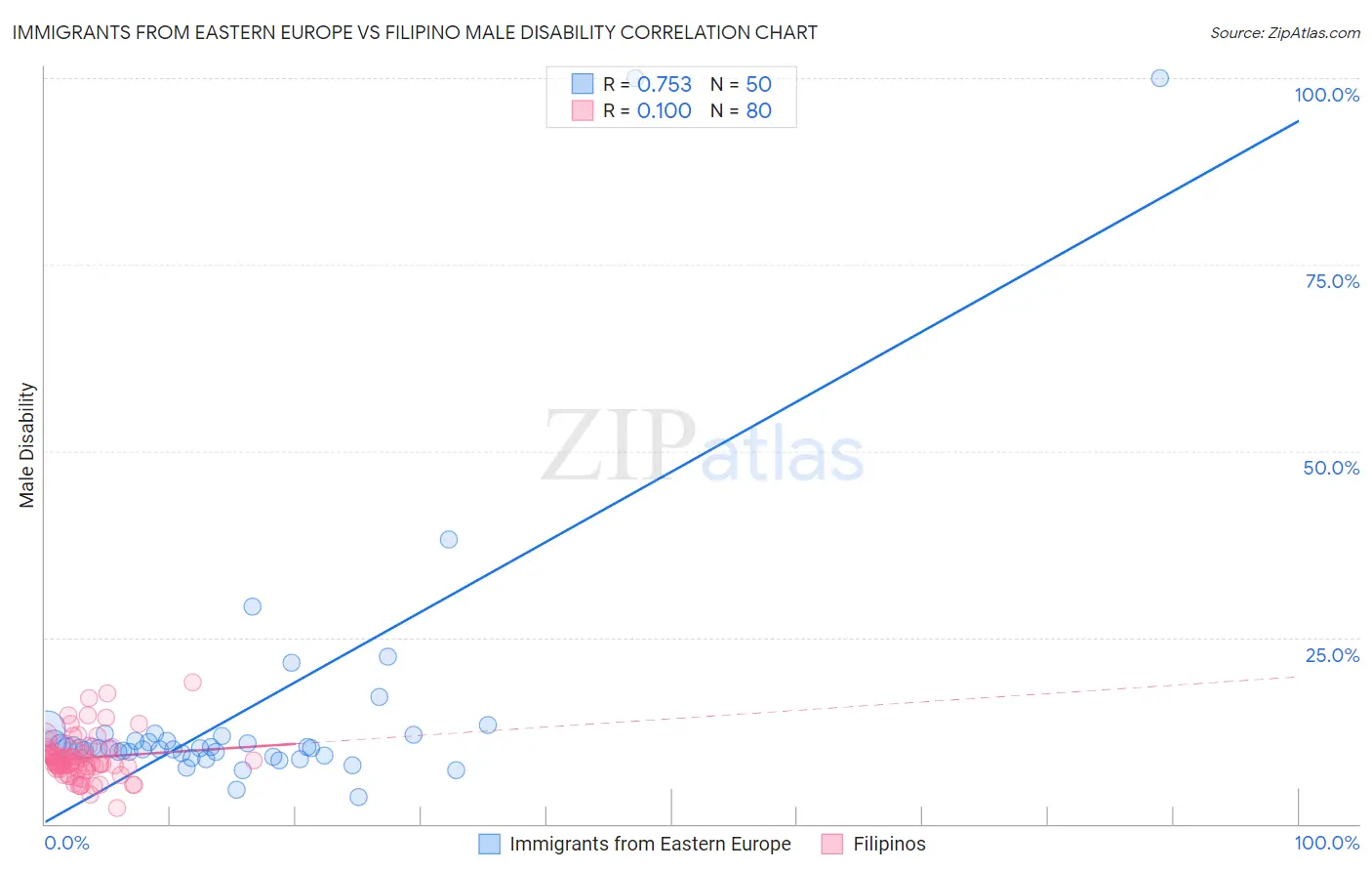 Immigrants from Eastern Europe vs Filipino Male Disability