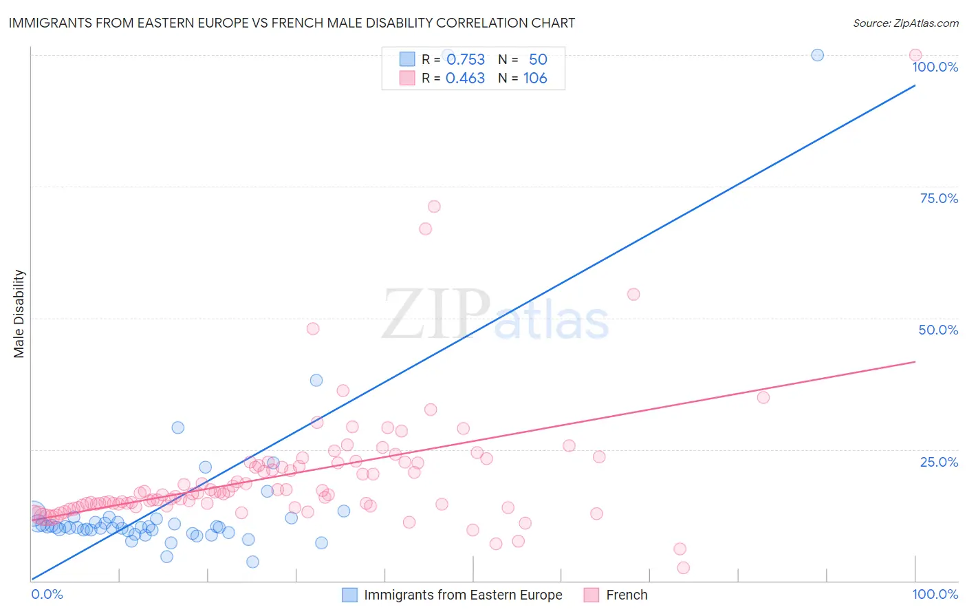 Immigrants from Eastern Europe vs French Male Disability