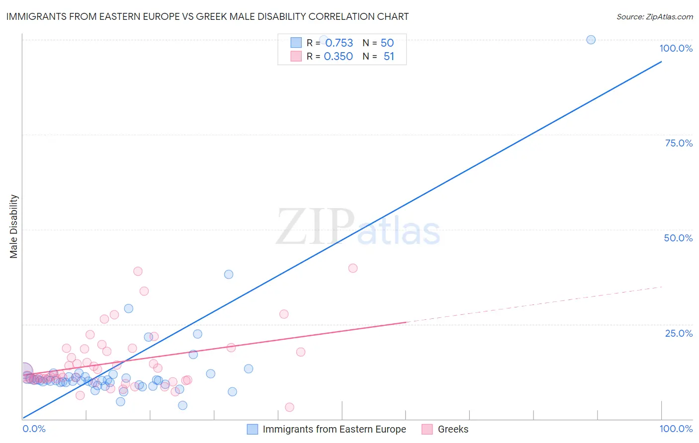 Immigrants from Eastern Europe vs Greek Male Disability