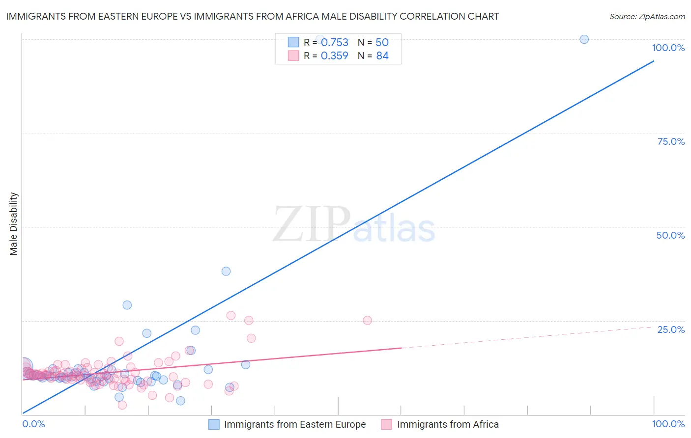 Immigrants from Eastern Europe vs Immigrants from Africa Male Disability
