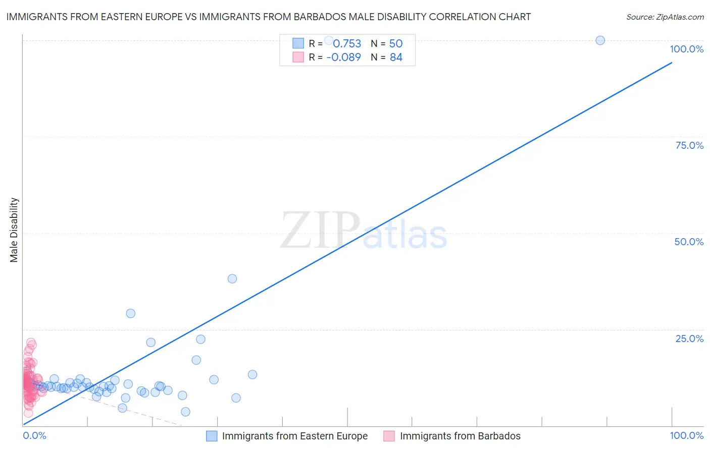 Immigrants from Eastern Europe vs Immigrants from Barbados Male Disability