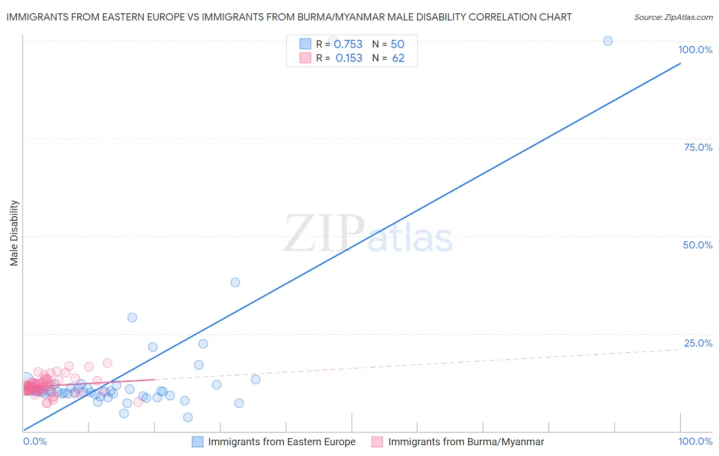 Immigrants from Eastern Europe vs Immigrants from Burma/Myanmar Male Disability