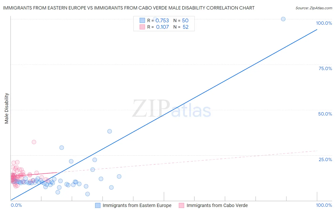 Immigrants from Eastern Europe vs Immigrants from Cabo Verde Male Disability