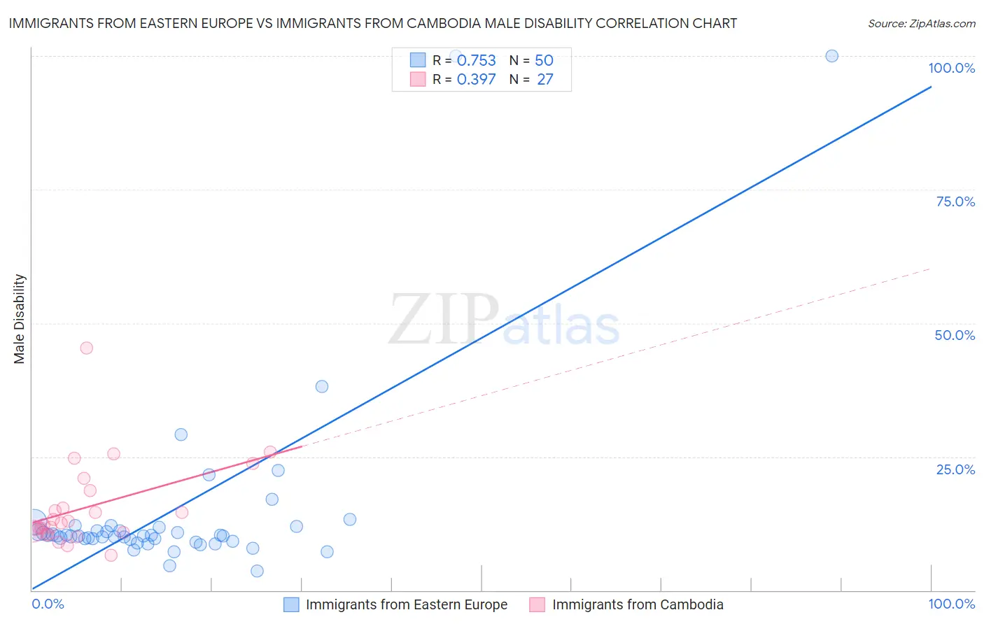 Immigrants from Eastern Europe vs Immigrants from Cambodia Male Disability