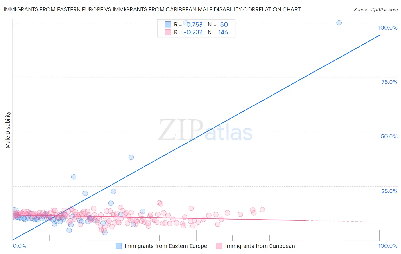 Immigrants from Eastern Europe vs Immigrants from Caribbean Male Disability