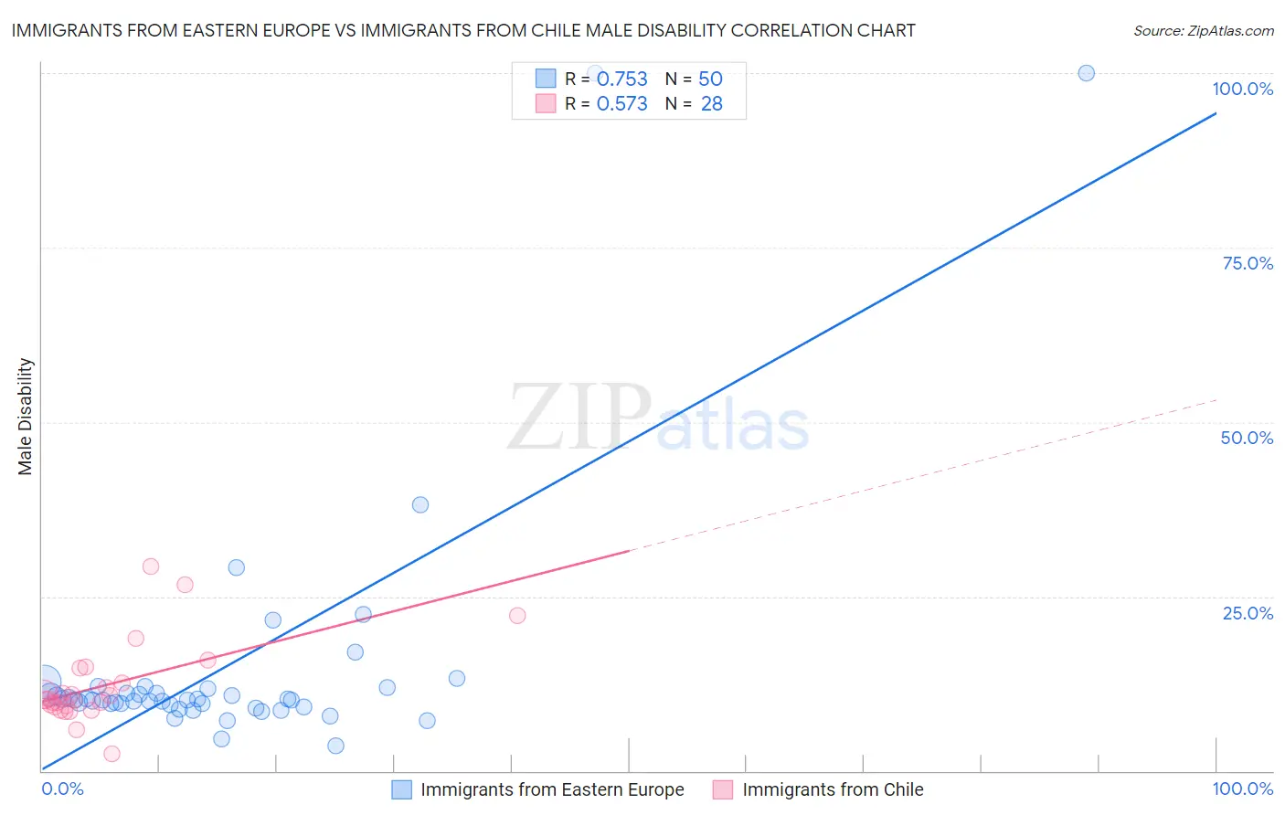 Immigrants from Eastern Europe vs Immigrants from Chile Male Disability