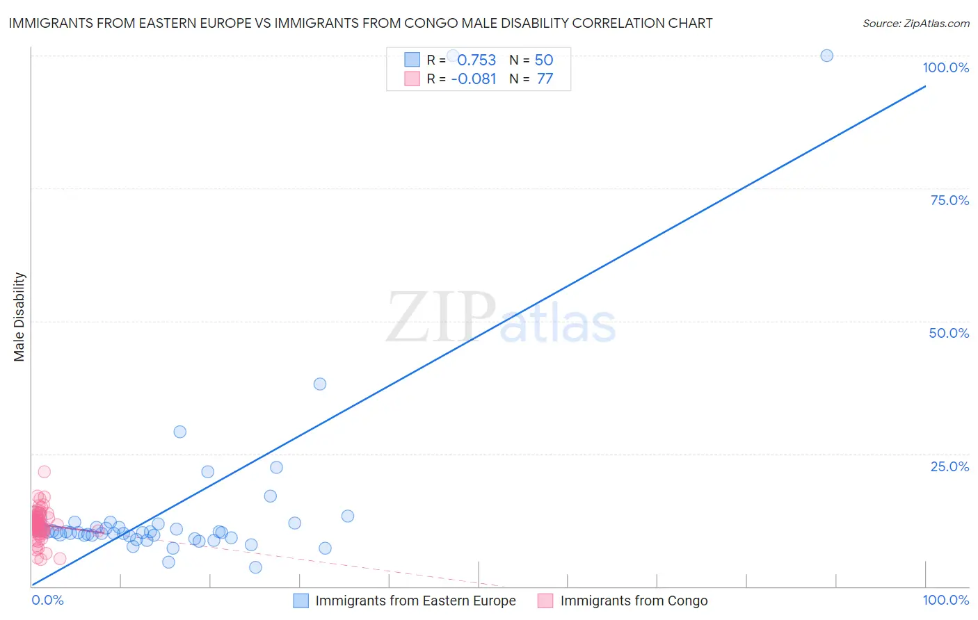 Immigrants from Eastern Europe vs Immigrants from Congo Male Disability