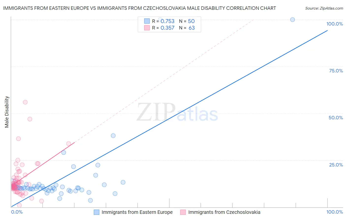 Immigrants from Eastern Europe vs Immigrants from Czechoslovakia Male Disability