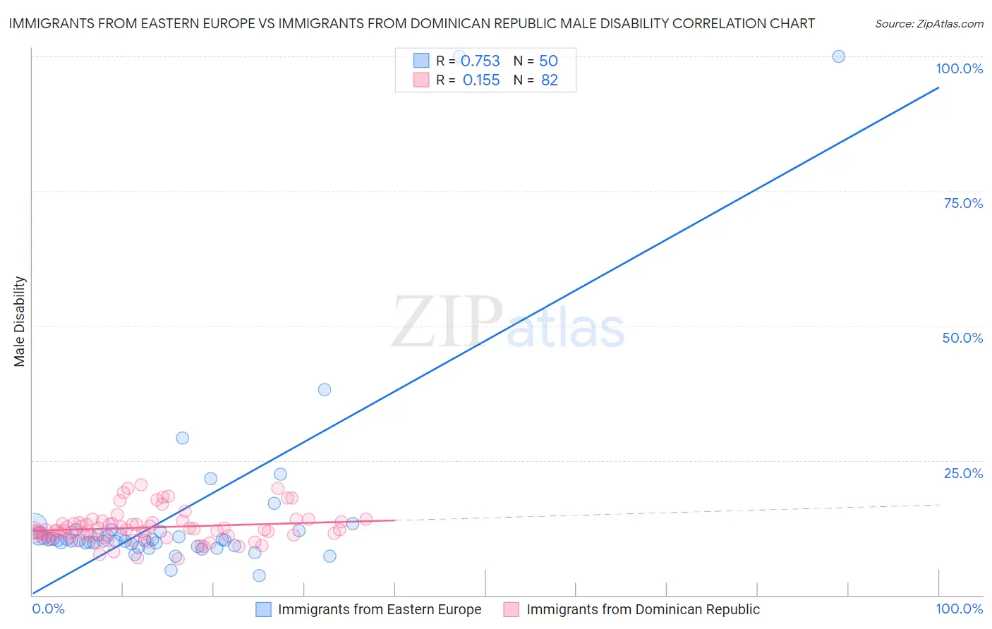 Immigrants from Eastern Europe vs Immigrants from Dominican Republic Male Disability