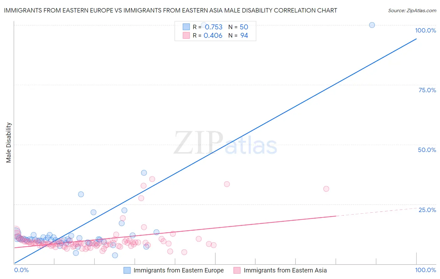 Immigrants from Eastern Europe vs Immigrants from Eastern Asia Male Disability