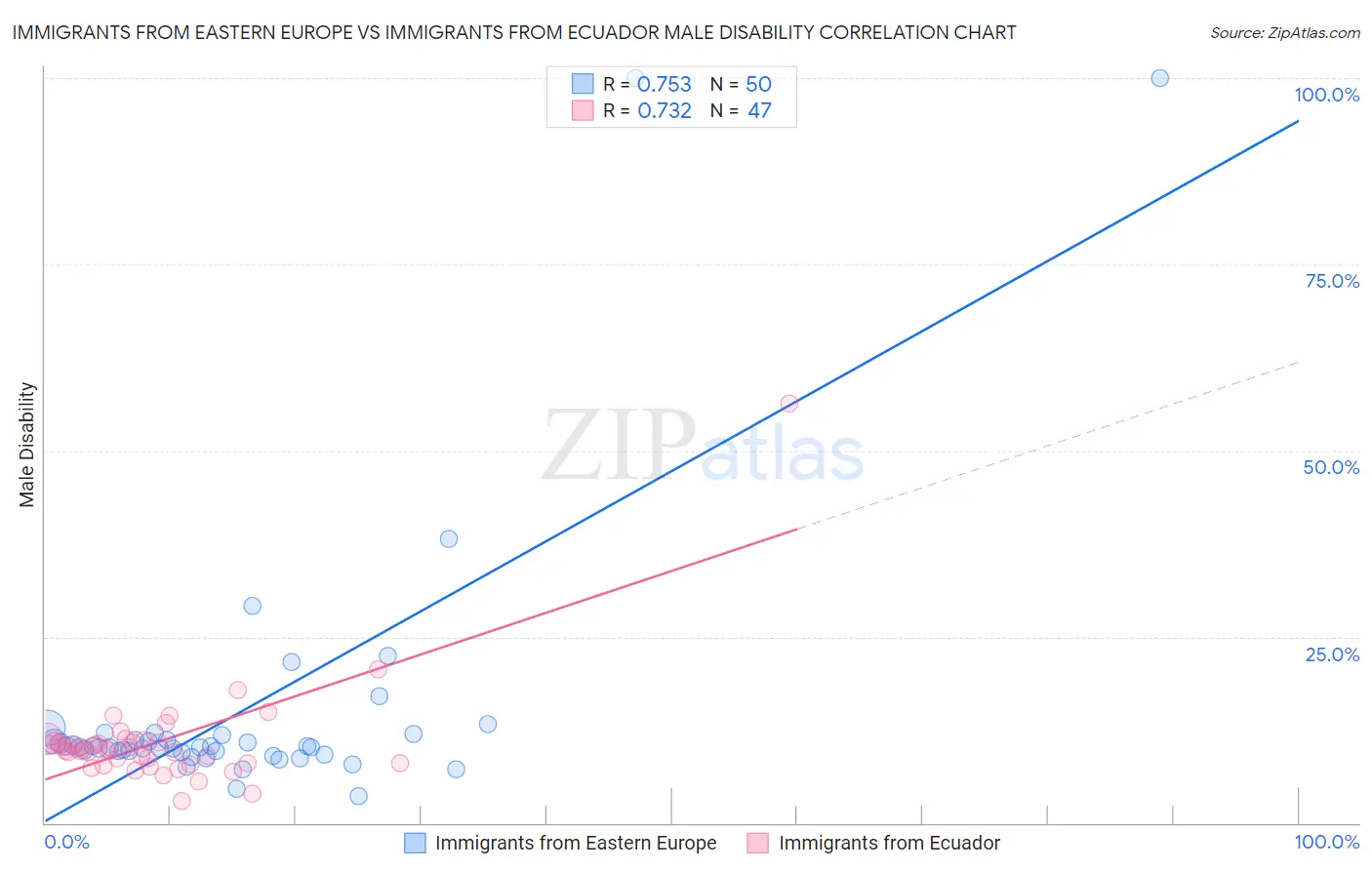 Immigrants from Eastern Europe vs Immigrants from Ecuador Male Disability