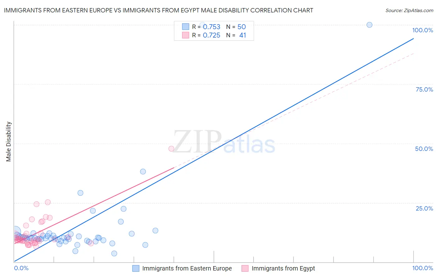 Immigrants from Eastern Europe vs Immigrants from Egypt Male Disability