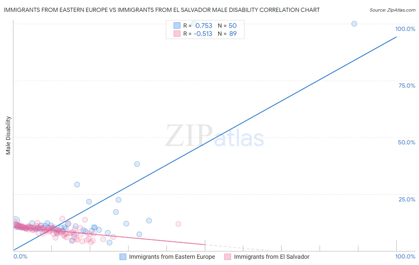 Immigrants from Eastern Europe vs Immigrants from El Salvador Male Disability