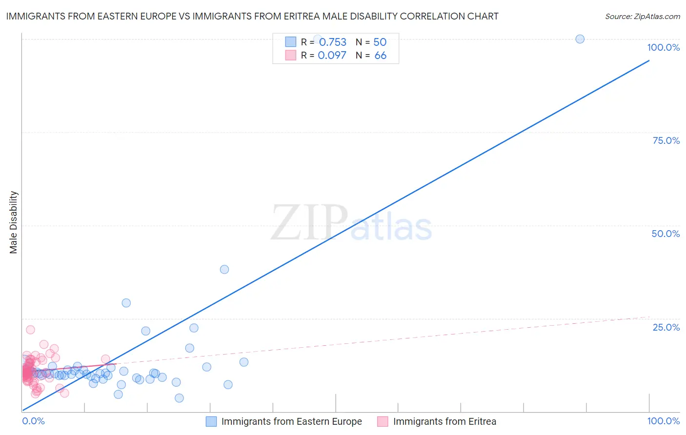 Immigrants from Eastern Europe vs Immigrants from Eritrea Male Disability