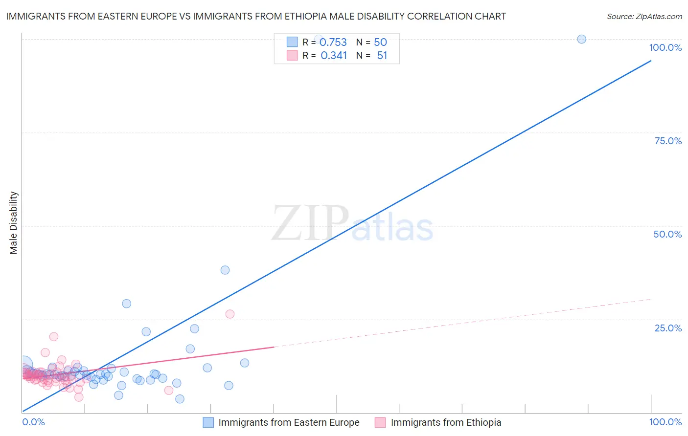 Immigrants from Eastern Europe vs Immigrants from Ethiopia Male Disability