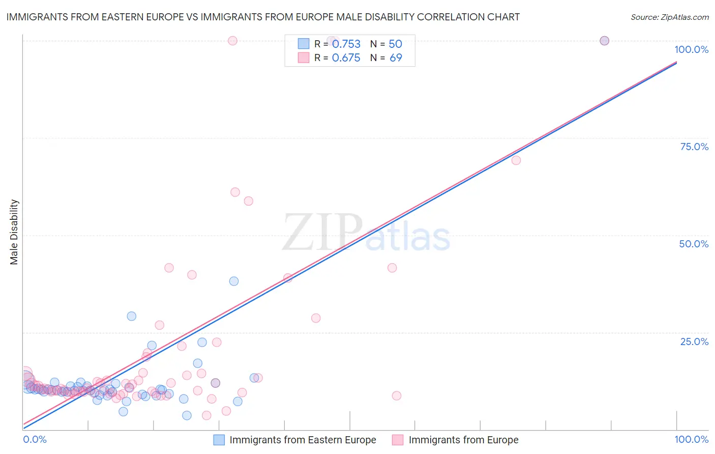 Immigrants from Eastern Europe vs Immigrants from Europe Male Disability