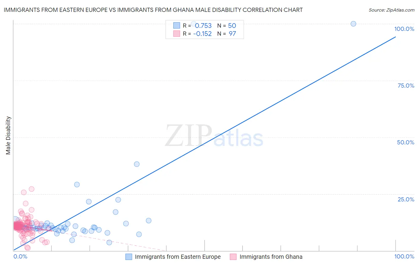 Immigrants from Eastern Europe vs Immigrants from Ghana Male Disability