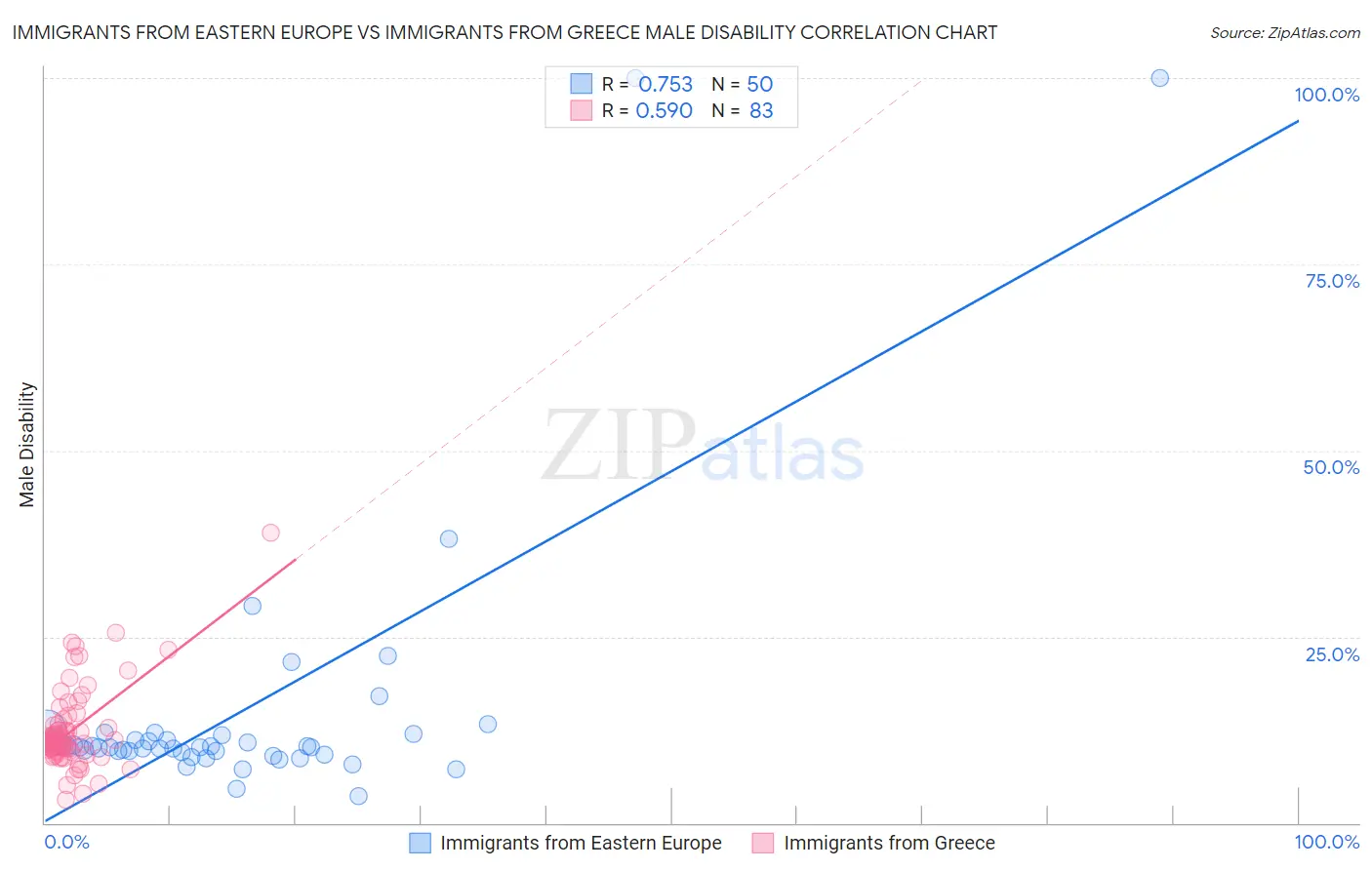 Immigrants from Eastern Europe vs Immigrants from Greece Male Disability