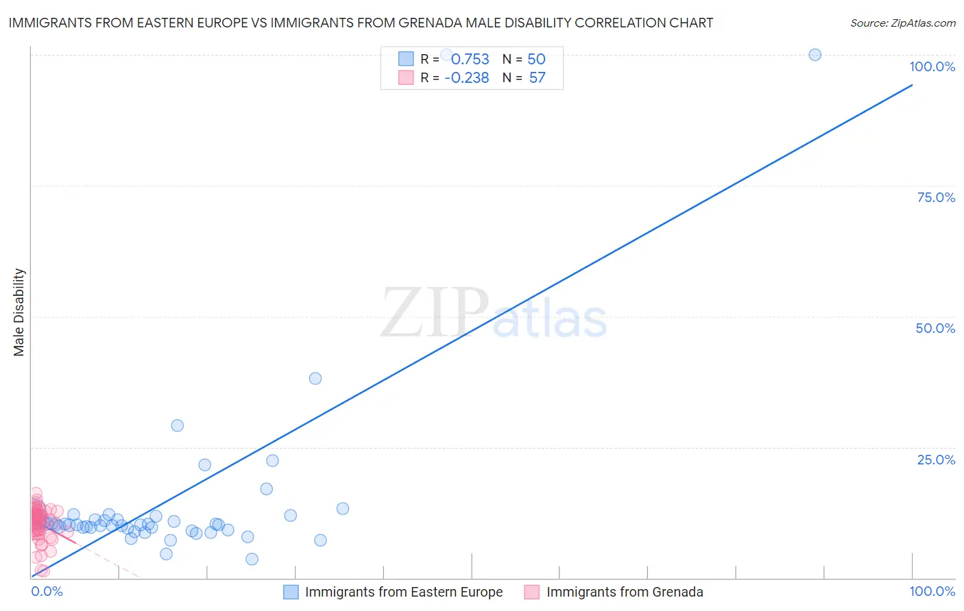 Immigrants from Eastern Europe vs Immigrants from Grenada Male Disability