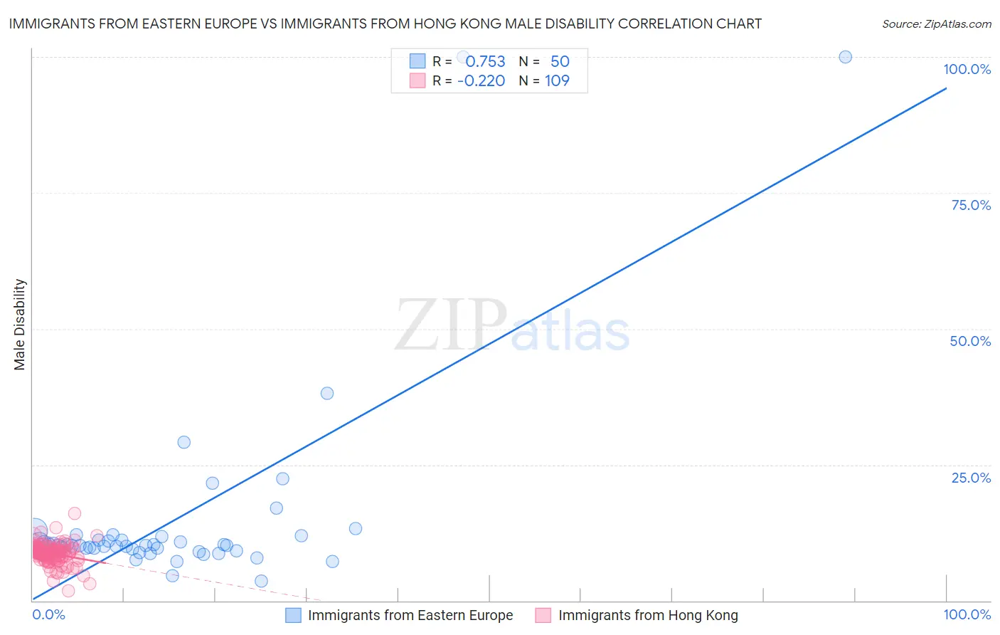 Immigrants from Eastern Europe vs Immigrants from Hong Kong Male Disability