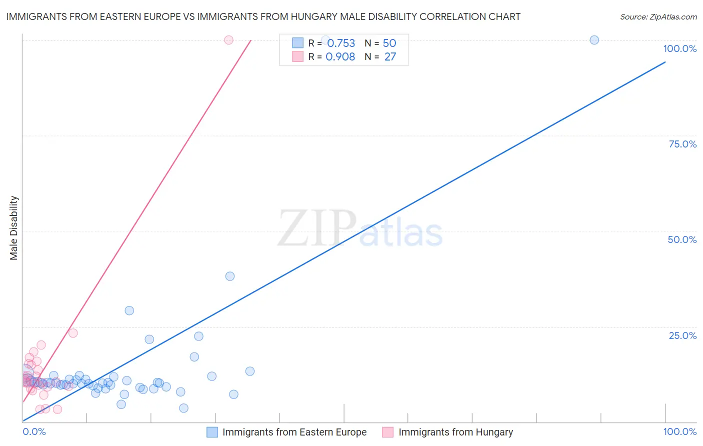 Immigrants from Eastern Europe vs Immigrants from Hungary Male Disability
