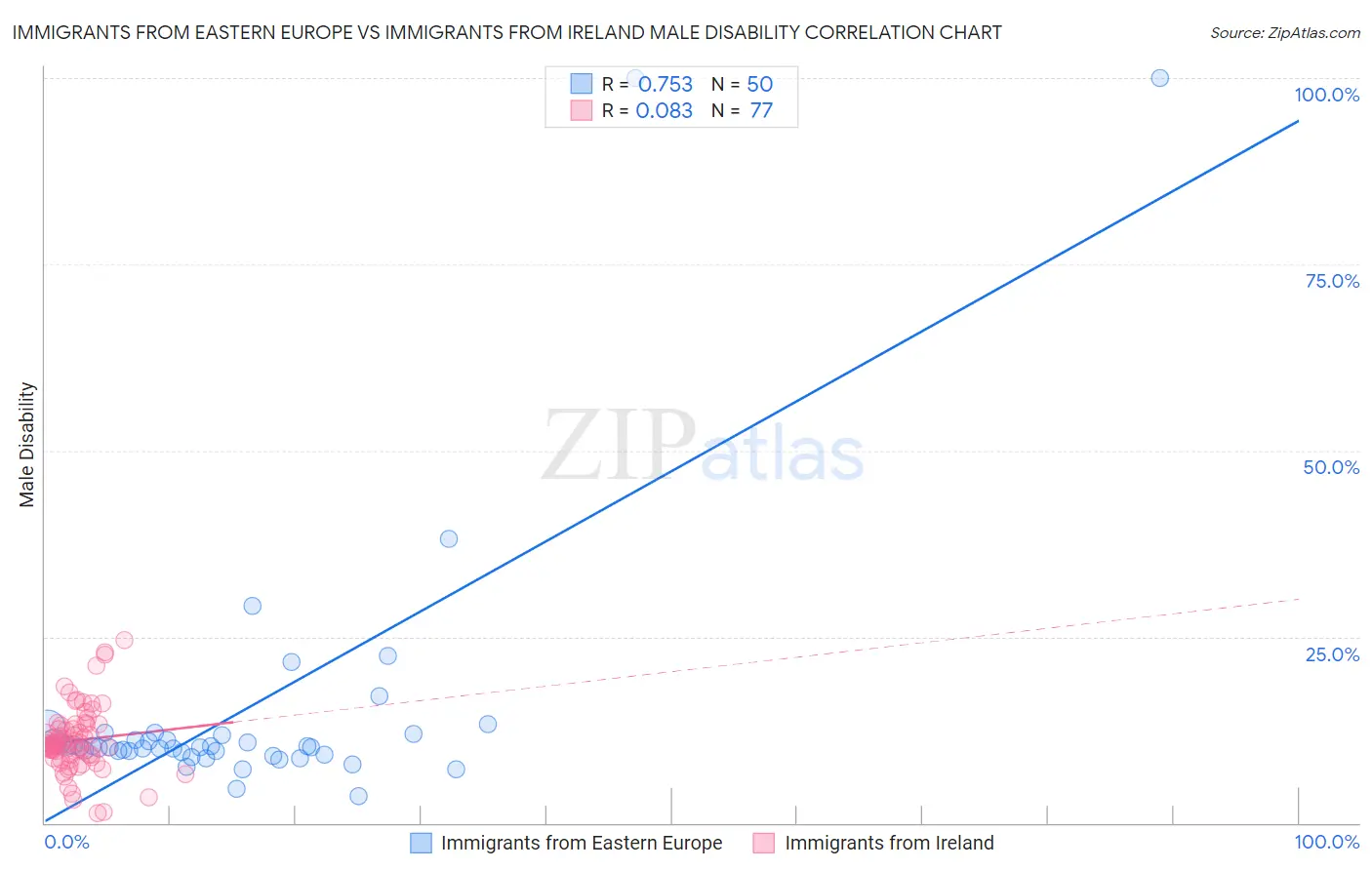 Immigrants from Eastern Europe vs Immigrants from Ireland Male Disability