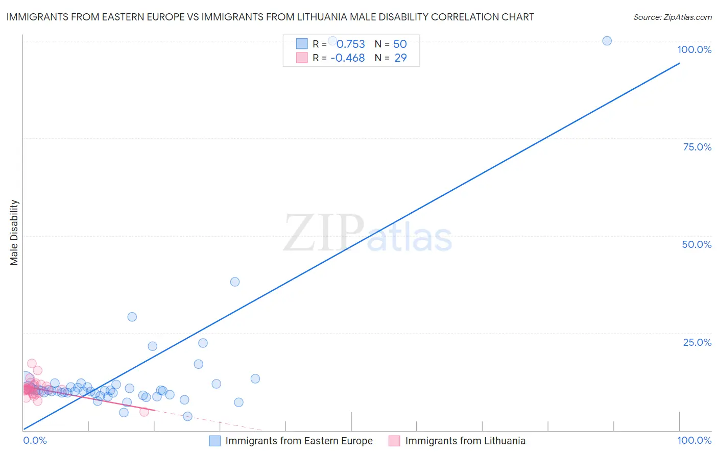 Immigrants from Eastern Europe vs Immigrants from Lithuania Male Disability