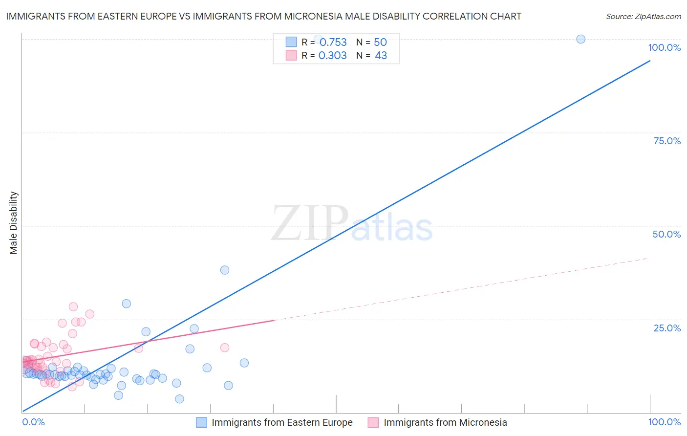 Immigrants from Eastern Europe vs Immigrants from Micronesia Male Disability