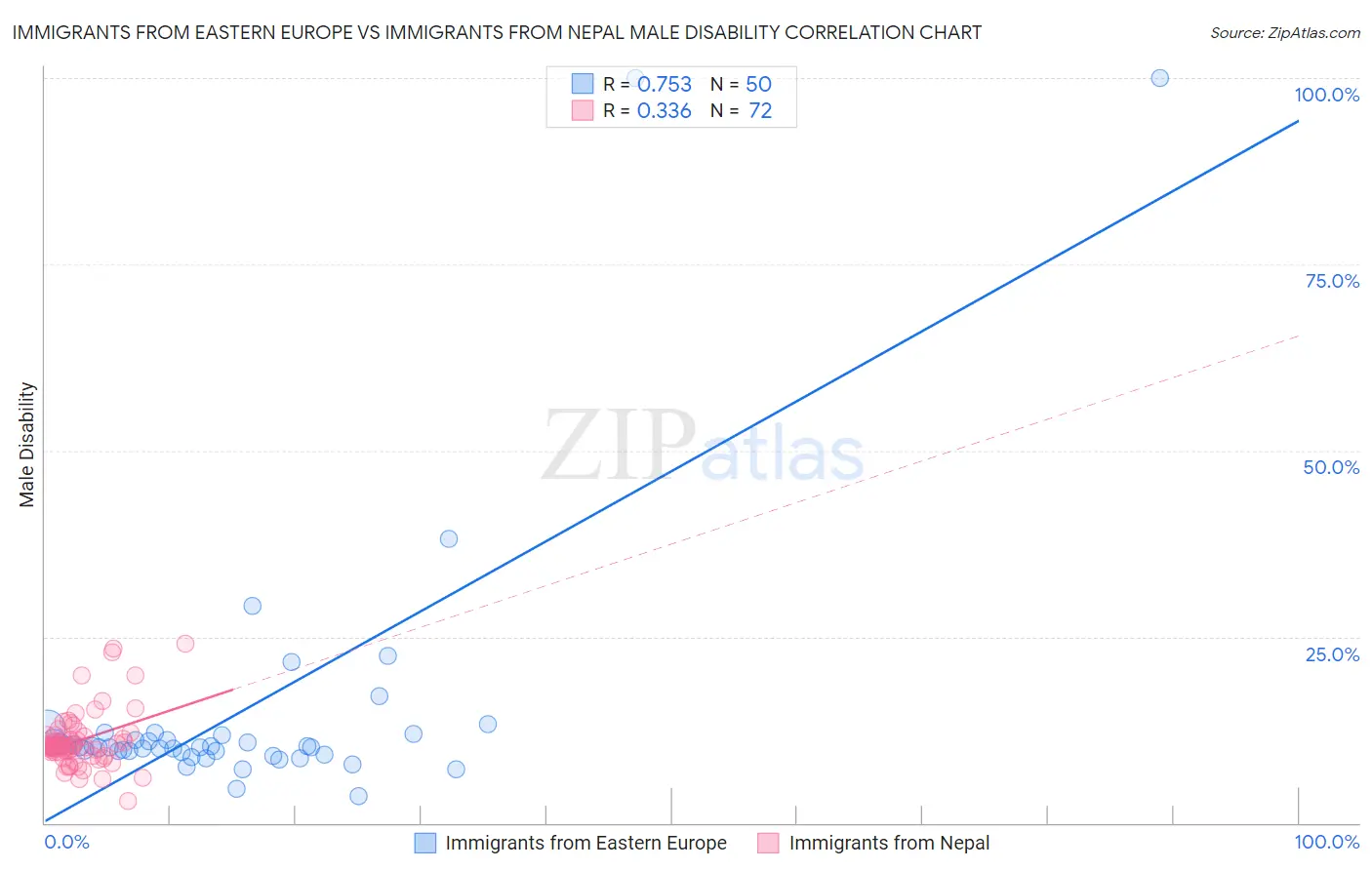 Immigrants from Eastern Europe vs Immigrants from Nepal Male Disability