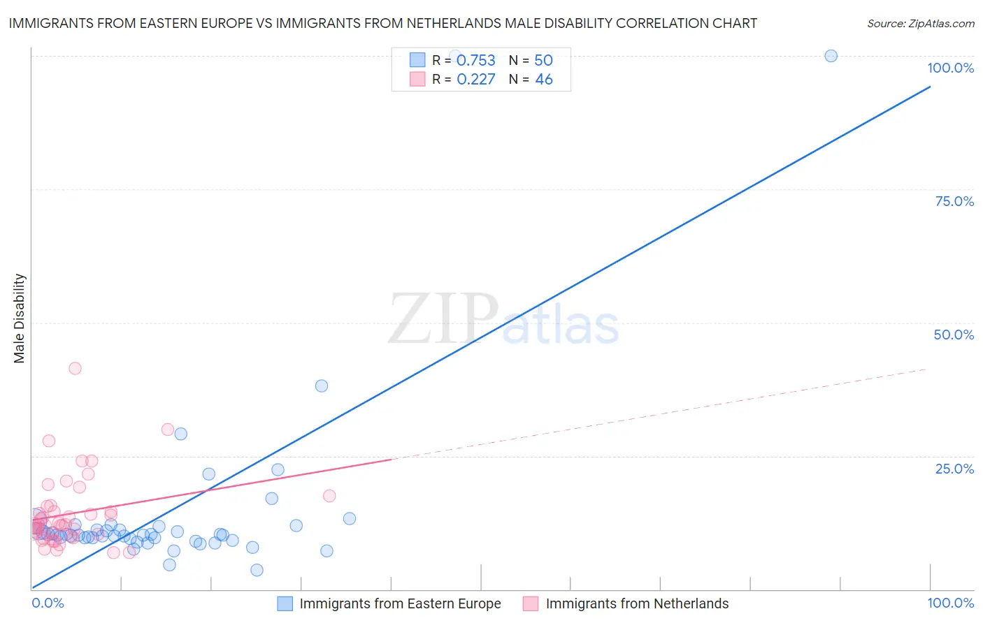 Immigrants from Eastern Europe vs Immigrants from Netherlands Male Disability