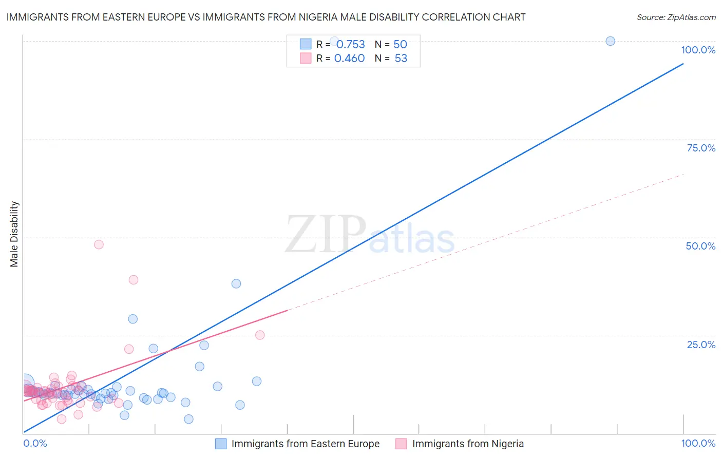 Immigrants from Eastern Europe vs Immigrants from Nigeria Male Disability