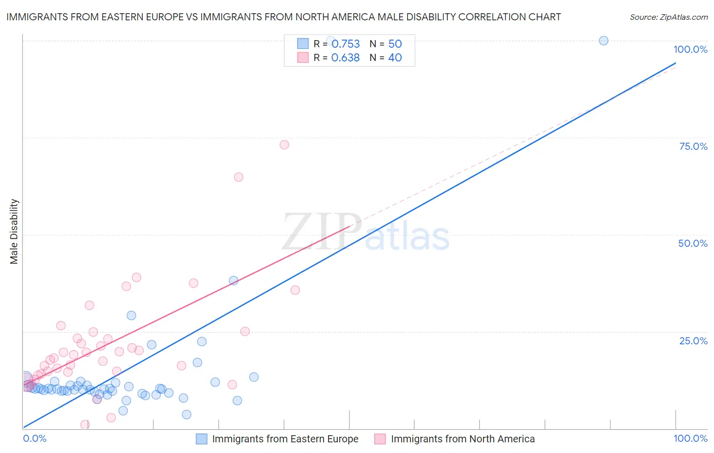 Immigrants from Eastern Europe vs Immigrants from North America Male Disability