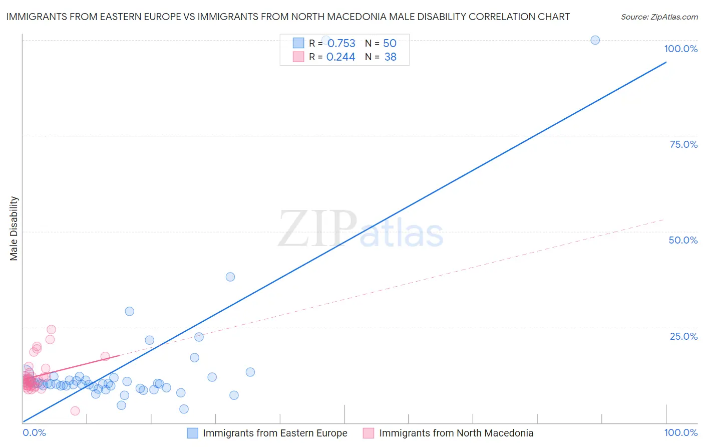 Immigrants from Eastern Europe vs Immigrants from North Macedonia Male Disability