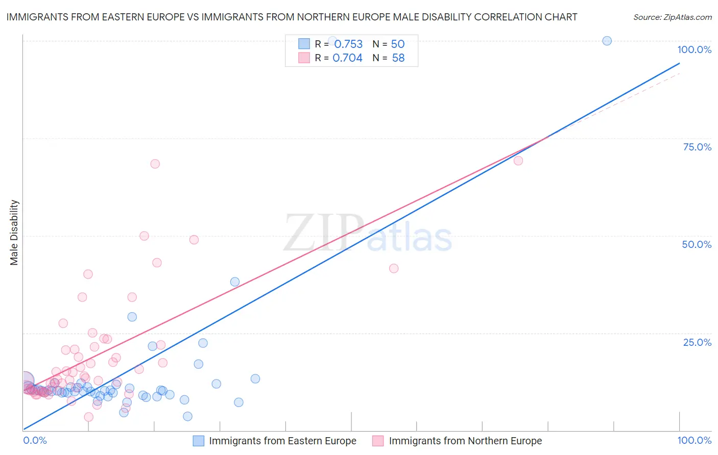 Immigrants from Eastern Europe vs Immigrants from Northern Europe Male Disability