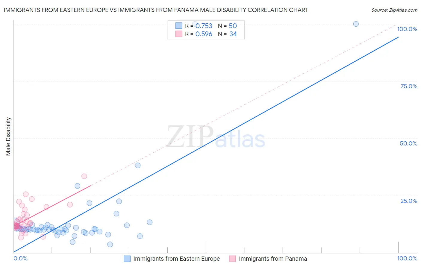 Immigrants from Eastern Europe vs Immigrants from Panama Male Disability
