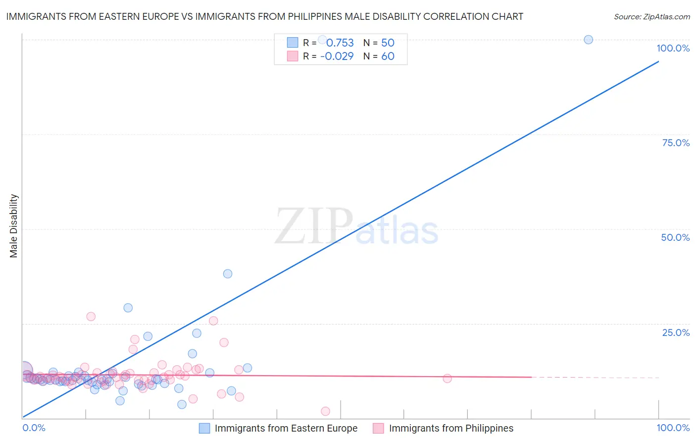 Immigrants from Eastern Europe vs Immigrants from Philippines Male Disability