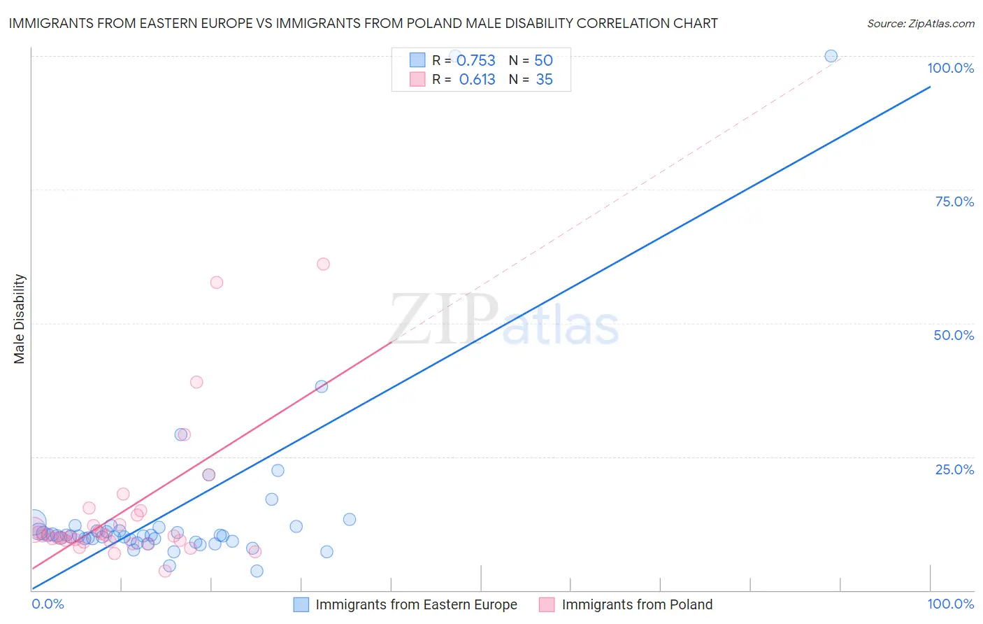 Immigrants from Eastern Europe vs Immigrants from Poland Male Disability
