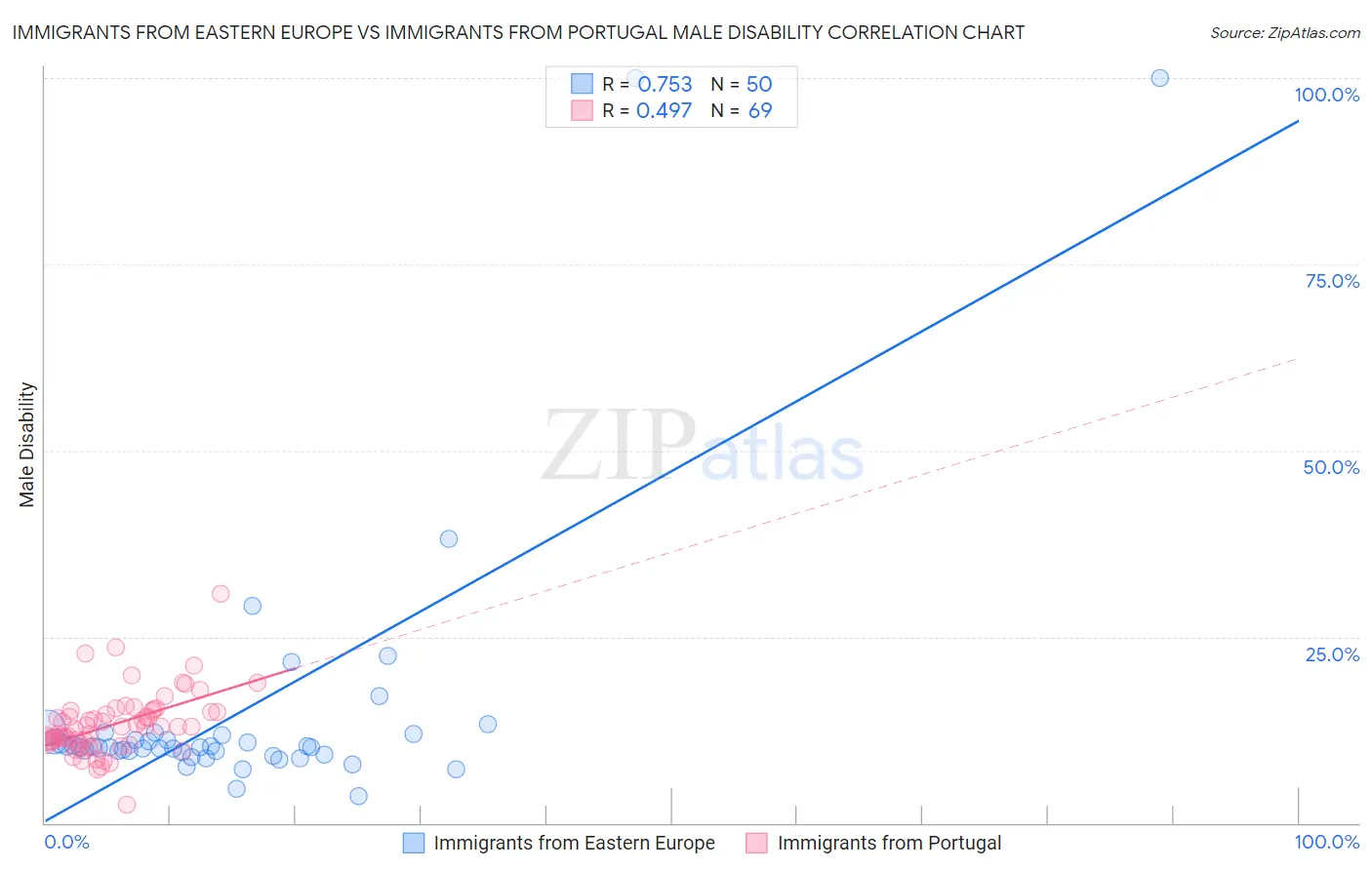 Immigrants from Eastern Europe vs Immigrants from Portugal Male Disability