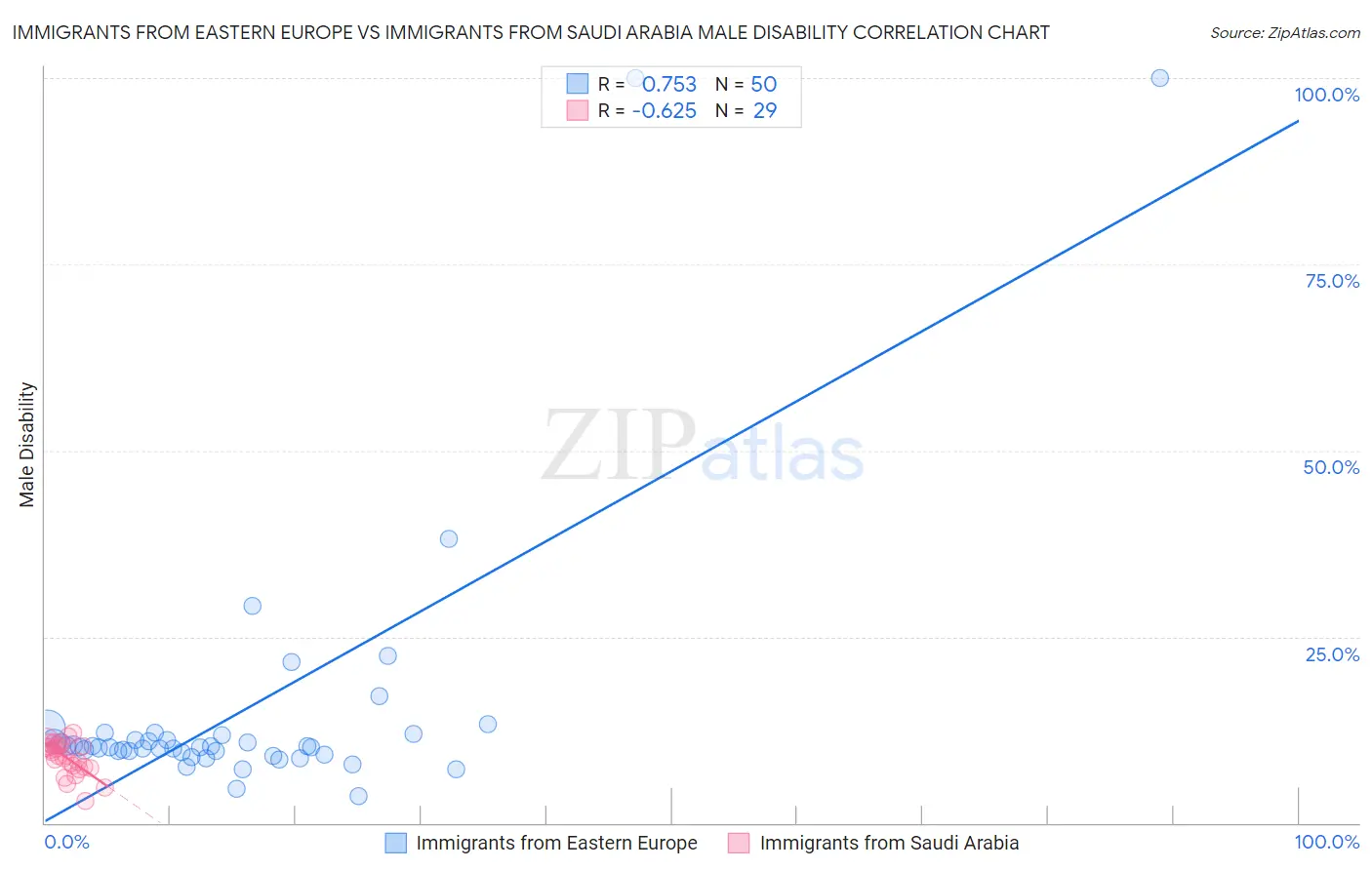 Immigrants from Eastern Europe vs Immigrants from Saudi Arabia Male Disability