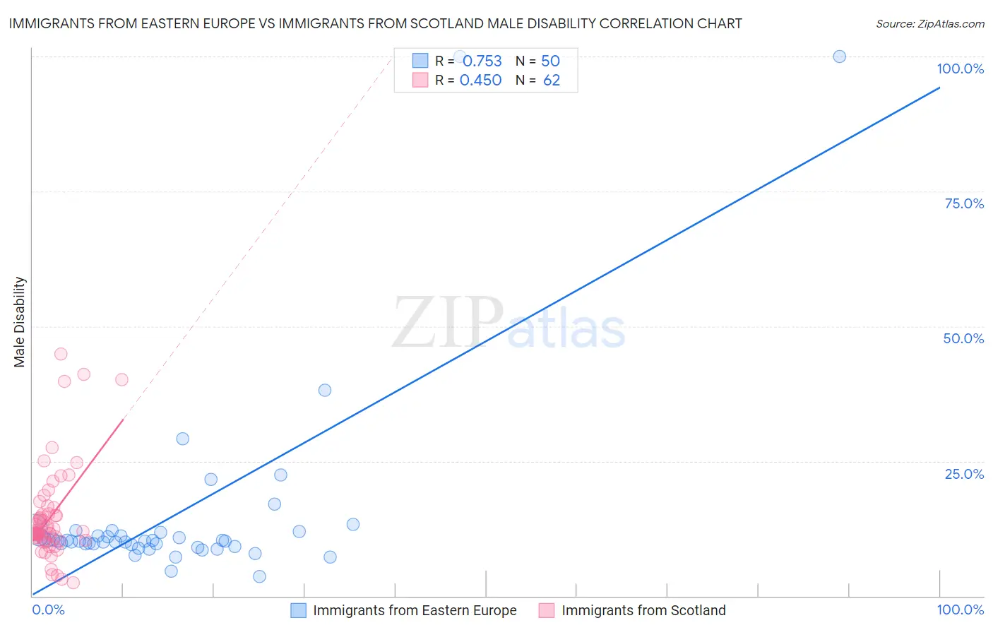 Immigrants from Eastern Europe vs Immigrants from Scotland Male Disability