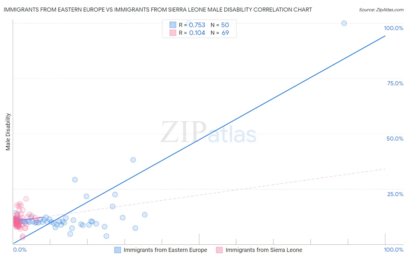 Immigrants from Eastern Europe vs Immigrants from Sierra Leone Male Disability