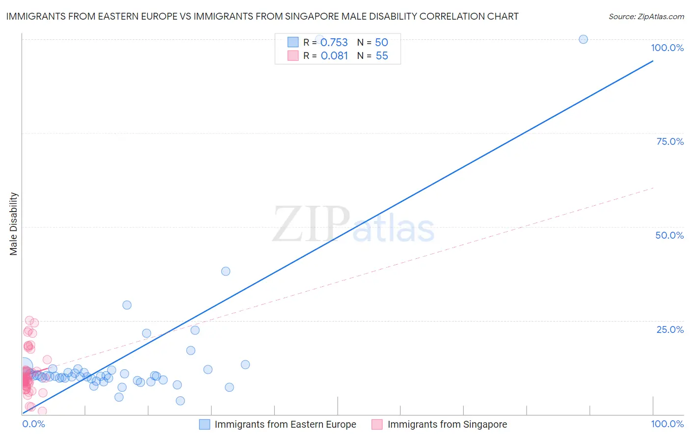 Immigrants from Eastern Europe vs Immigrants from Singapore Male Disability