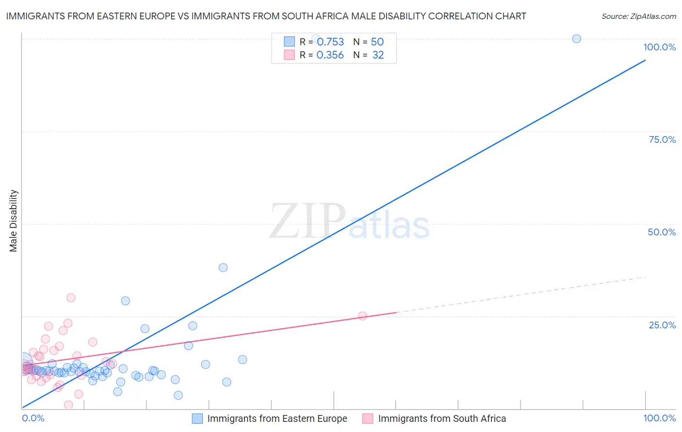Immigrants from Eastern Europe vs Immigrants from South Africa Male Disability