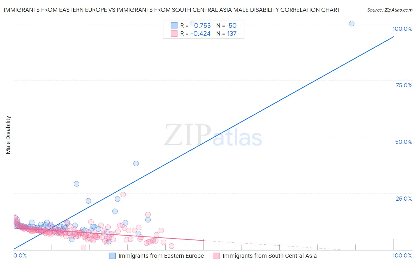 Immigrants from Eastern Europe vs Immigrants from South Central Asia Male Disability