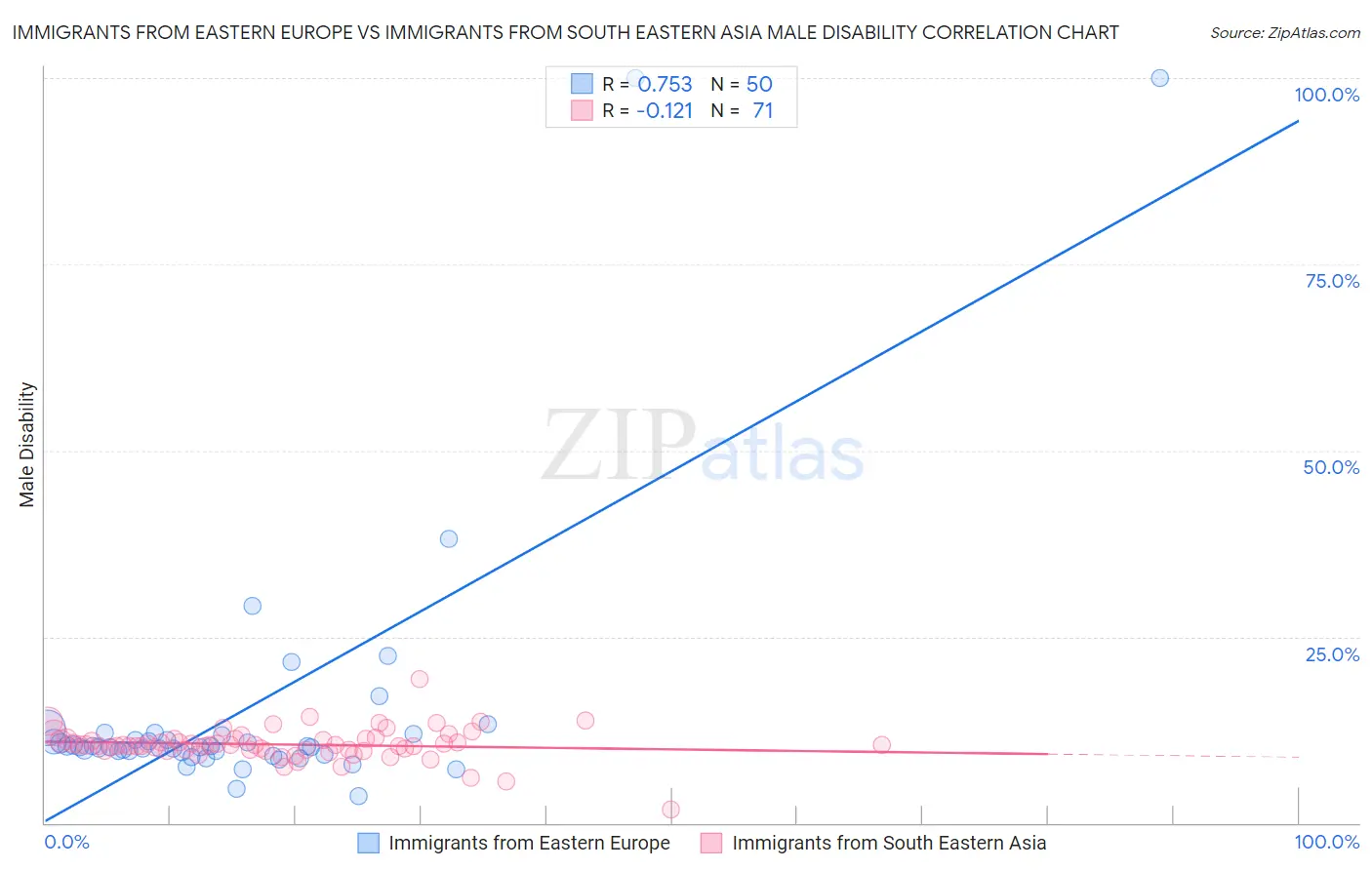 Immigrants from Eastern Europe vs Immigrants from South Eastern Asia Male Disability