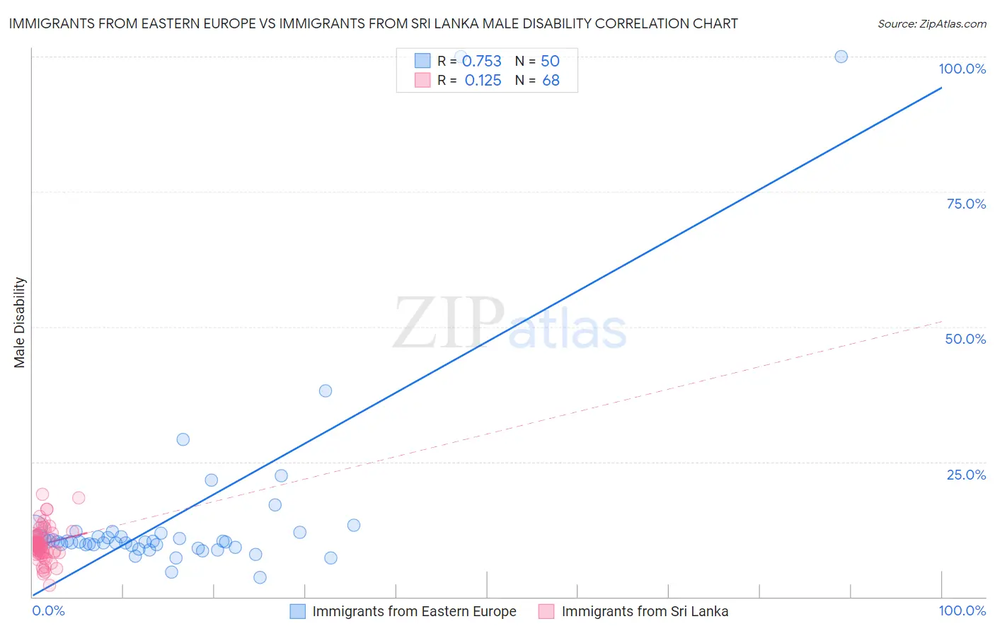 Immigrants from Eastern Europe vs Immigrants from Sri Lanka Male Disability