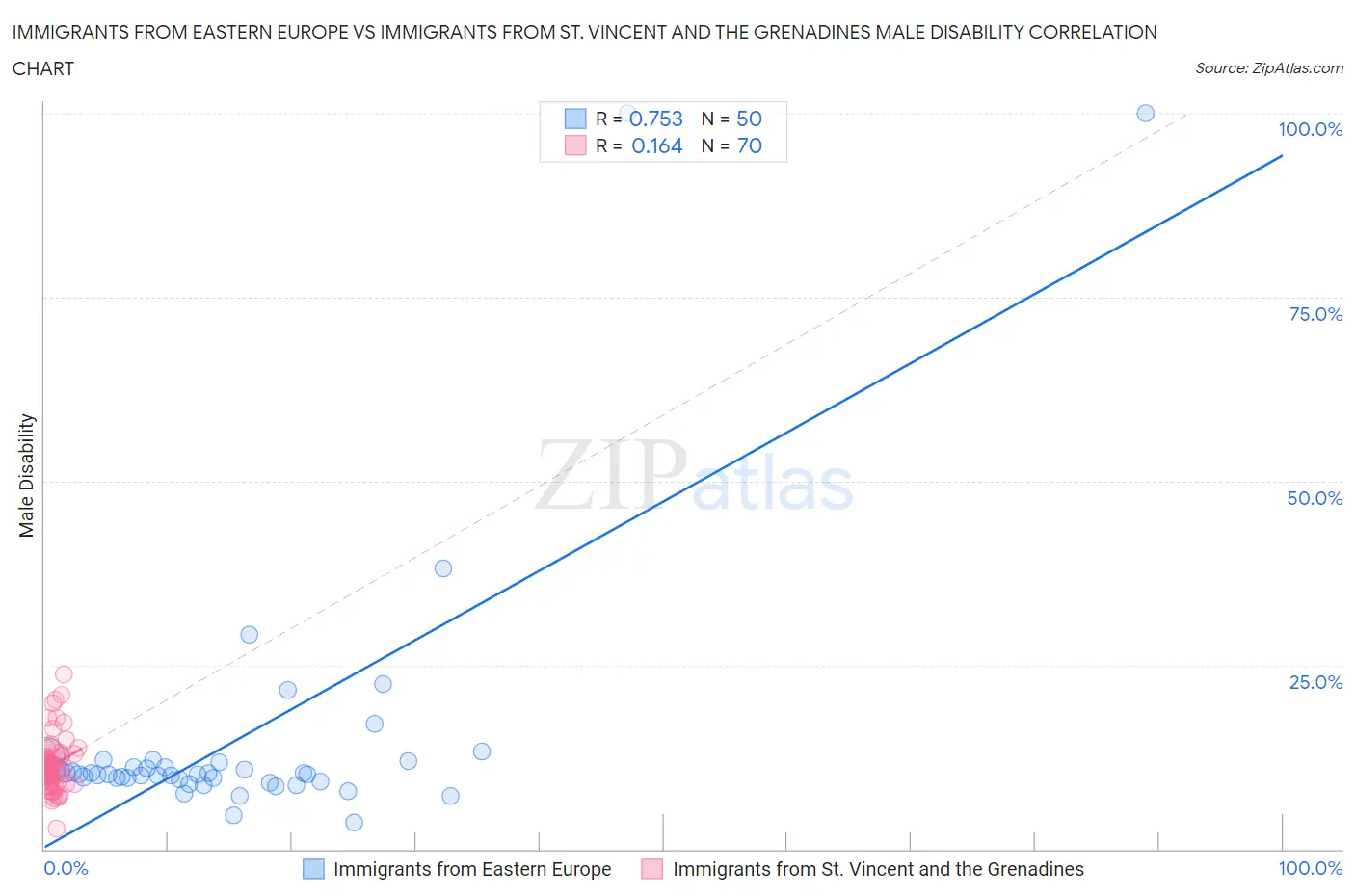 Immigrants from Eastern Europe vs Immigrants from St. Vincent and the Grenadines Male Disability