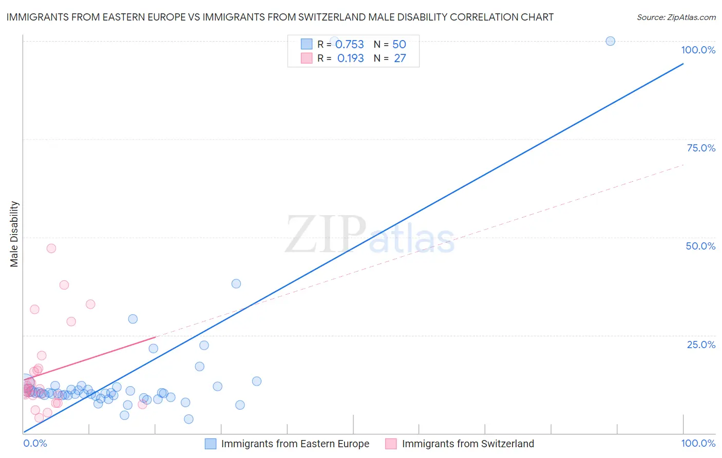 Immigrants from Eastern Europe vs Immigrants from Switzerland Male Disability