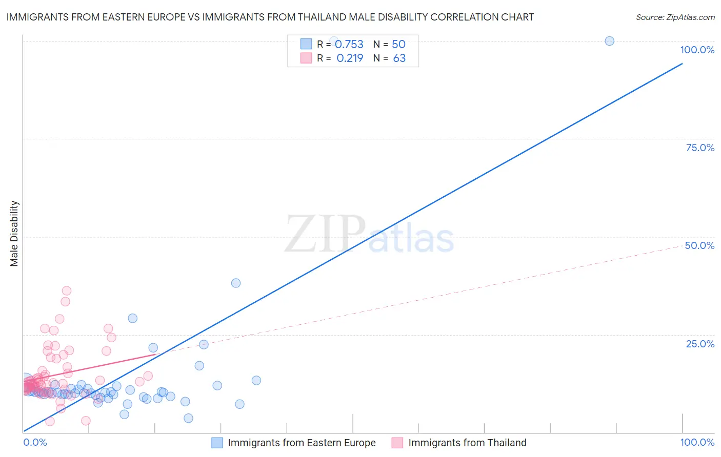 Immigrants from Eastern Europe vs Immigrants from Thailand Male Disability